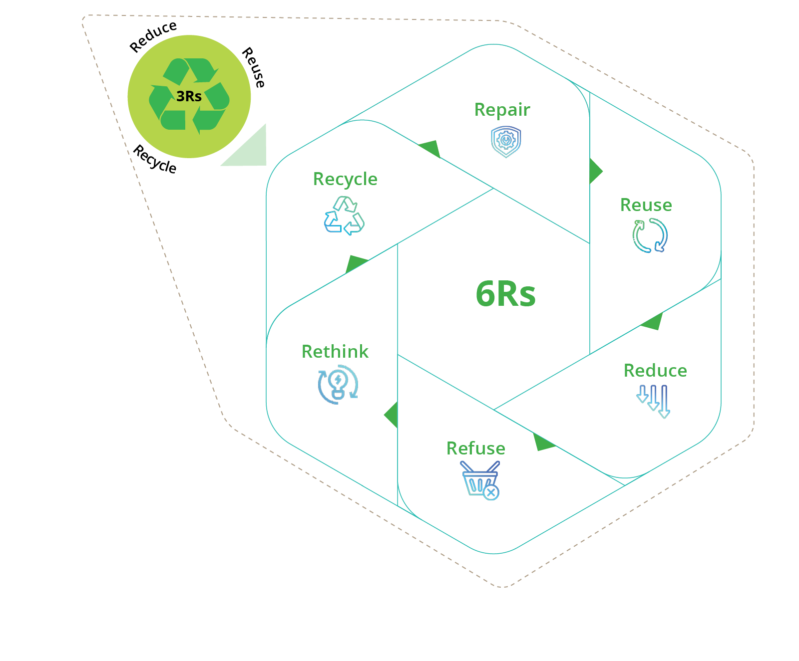 6Rs Diagram
