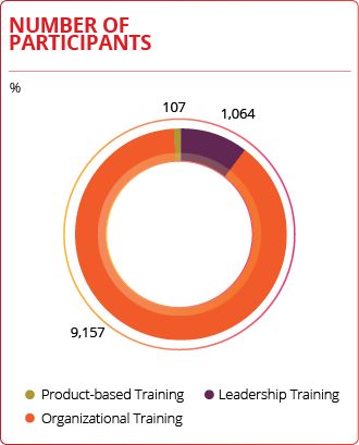 Donut Chart