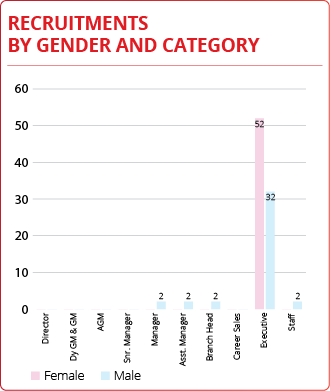 Bar Chart