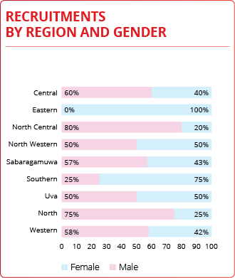 Region Chart
