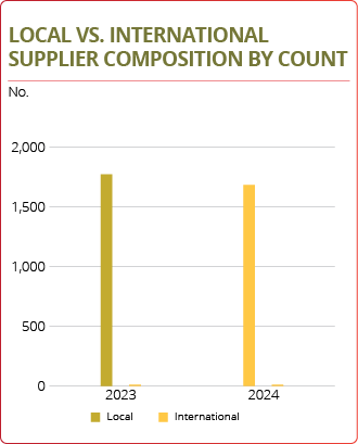 Supplier Count Chart